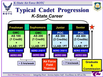Typcial cadet progression chart